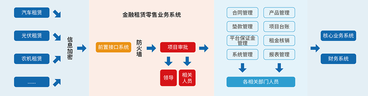 6、融資租賃B2C業務管理系統.jpg